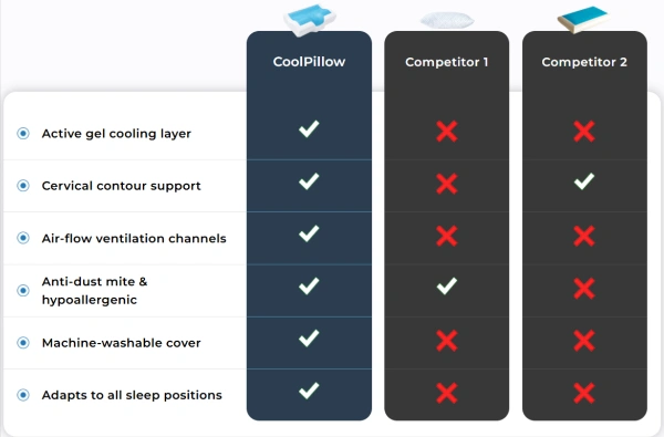 CoolPillow Vs Competitor