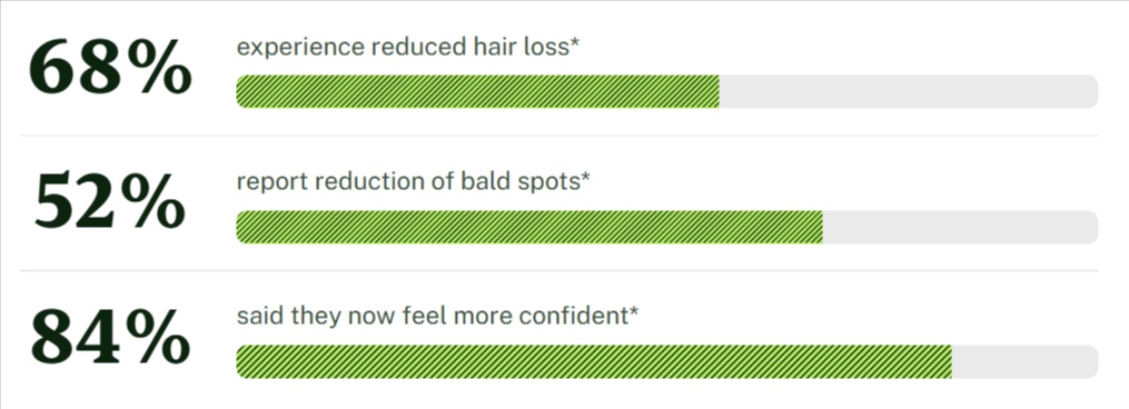 HaloGrow Hair Spray result percentage